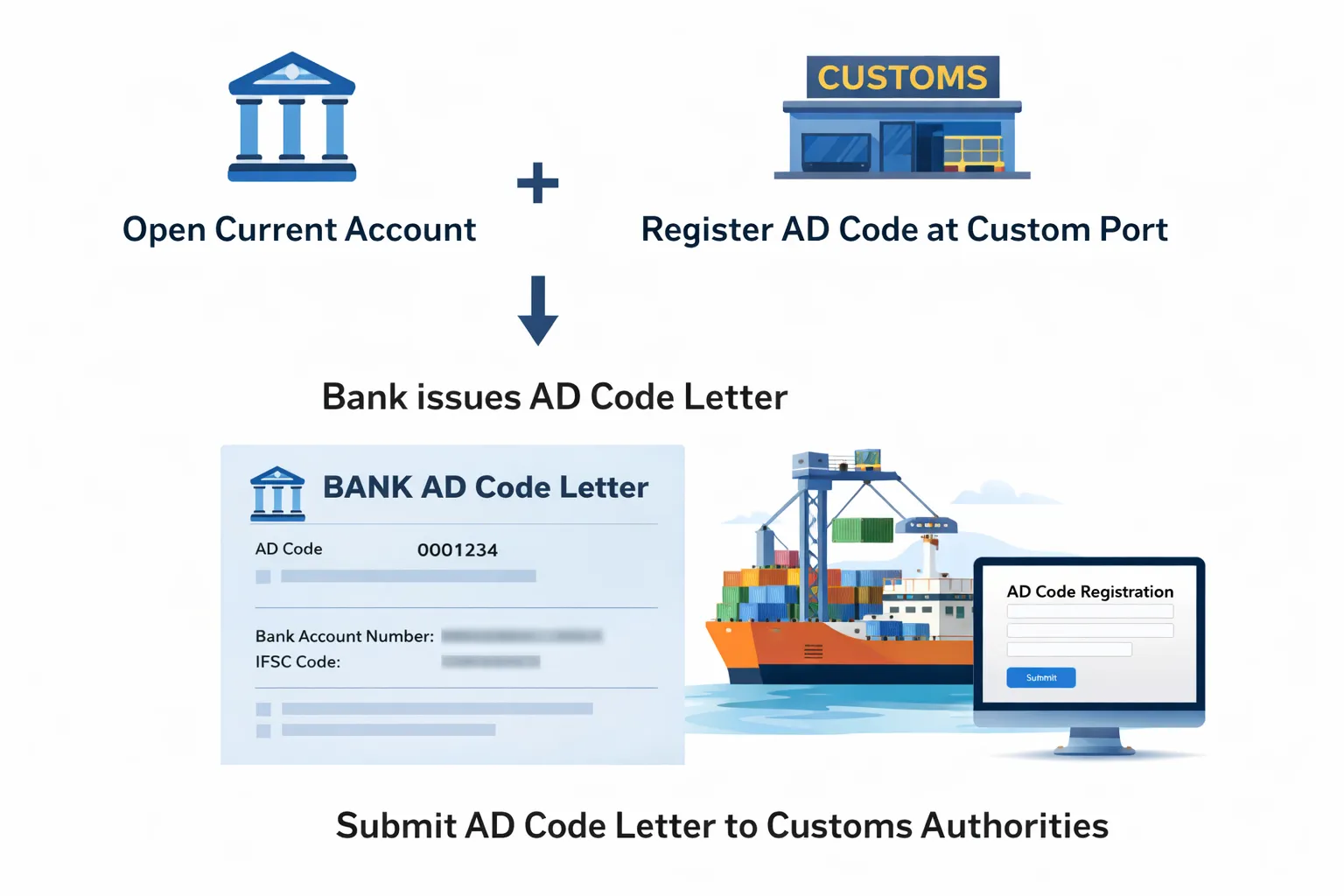 Open a Current Account and Register AD Code at Customs Port